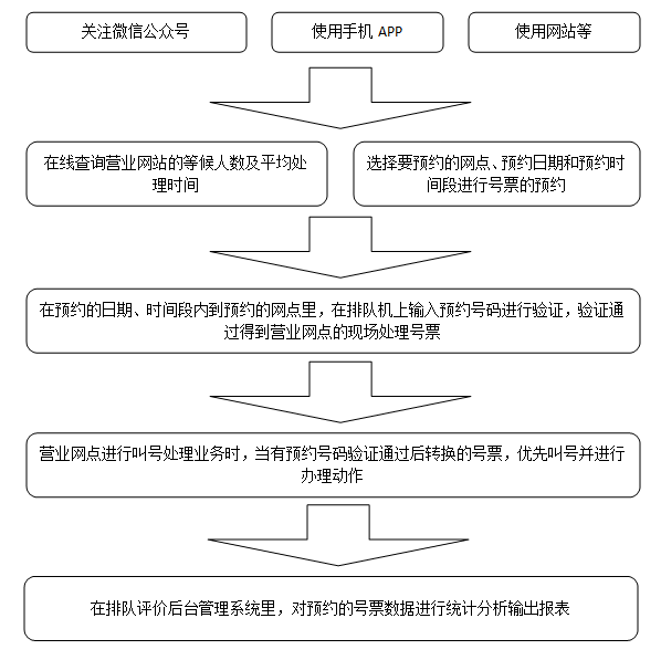 行政服務(wù)大廳排隊(duì)填單一本